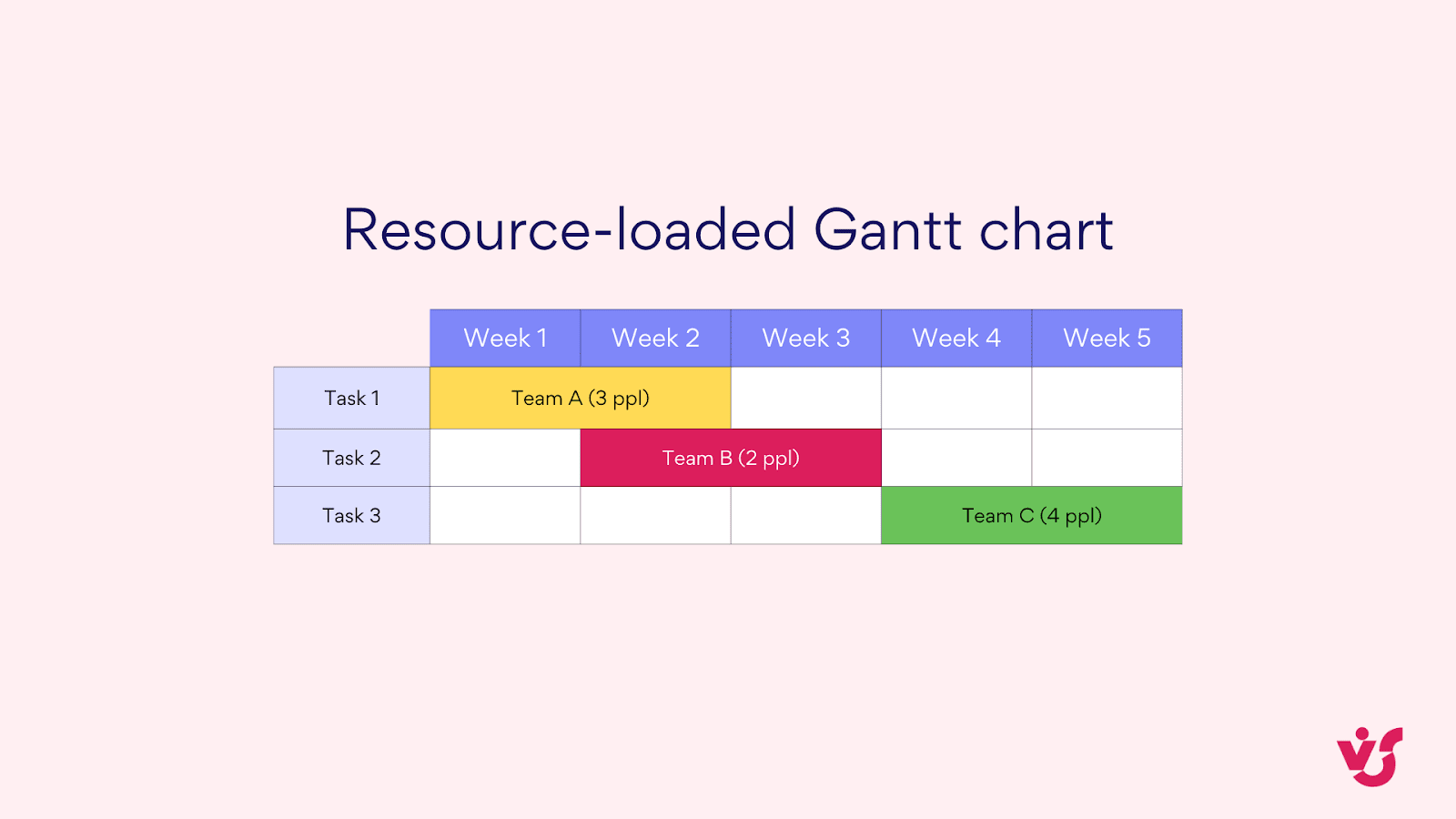 Resource-loaded Gantt chart.