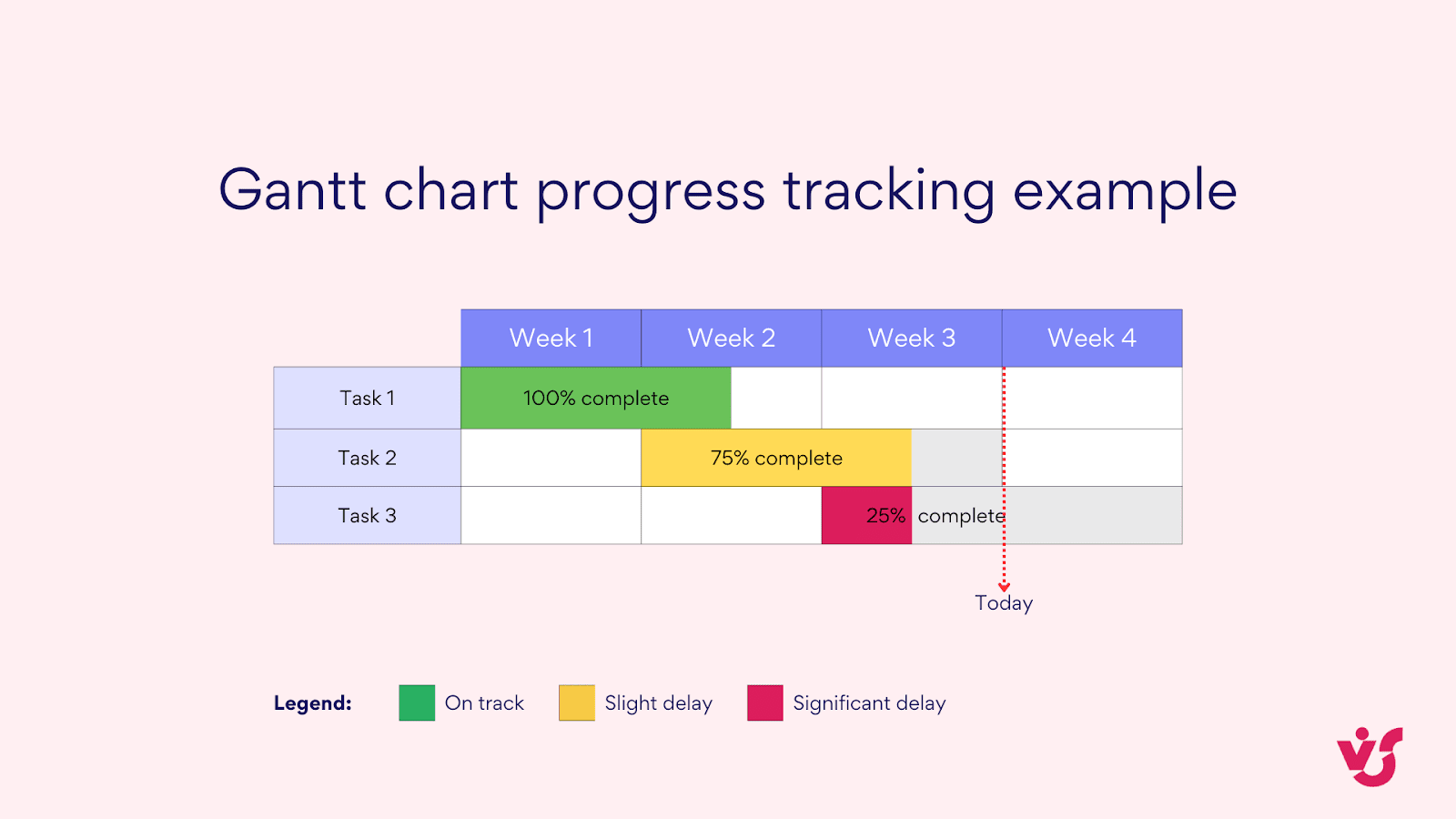 Gantt chart progress tracking example.