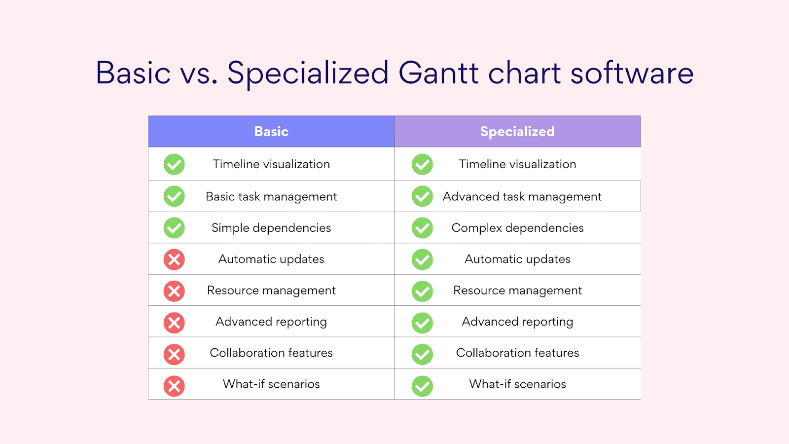 Difference between basic and specialized Gantt chart software.