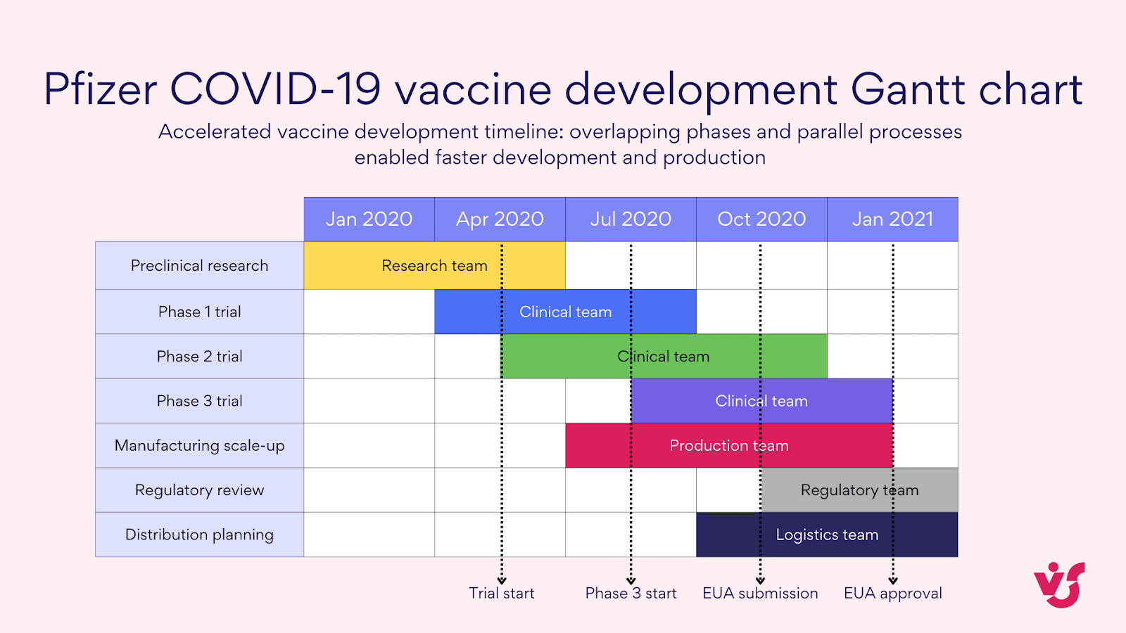 Pfizer COVID-19 vaccine development Gantt chart