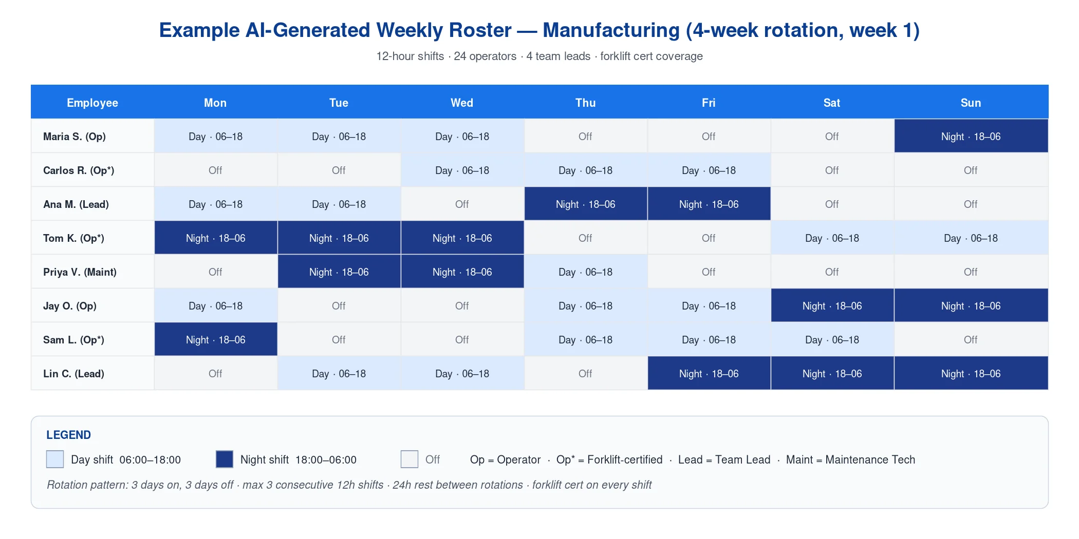 Example AI-generated weekly roster manufacturing prompt output