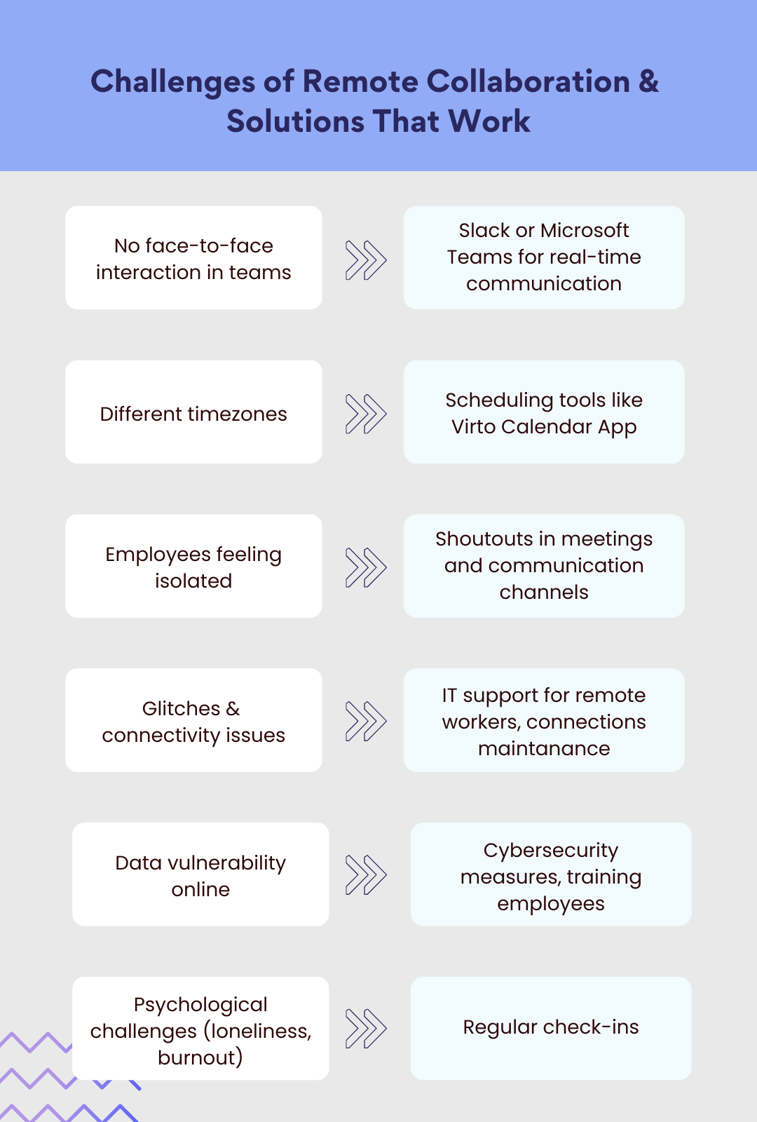 Pic. 5. A summary of challenges of remote work team collaboration and possible solutions.