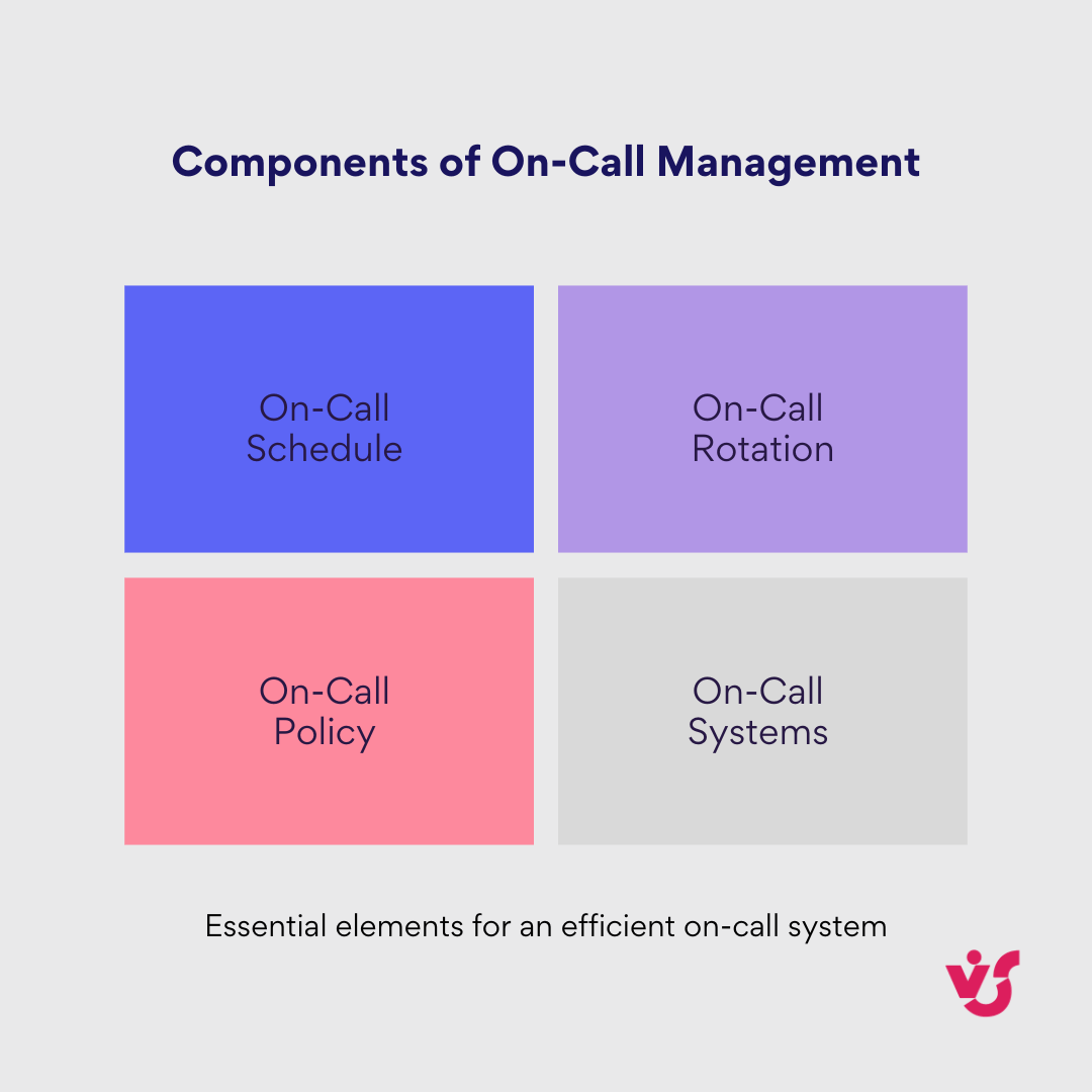 Pic. 2. Components of on-call management.