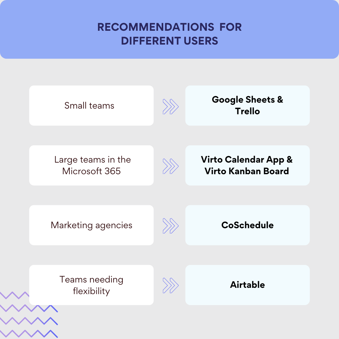 Recommendations for different users