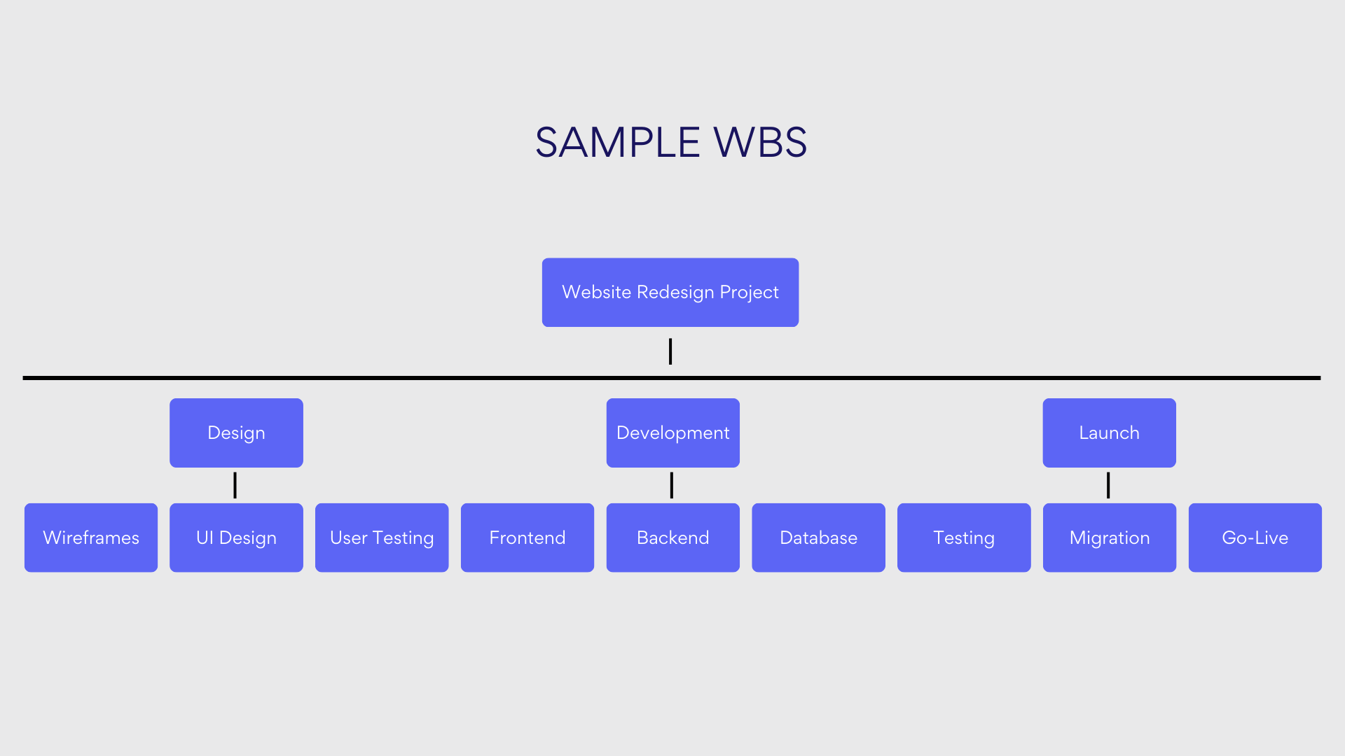 Sample WBS