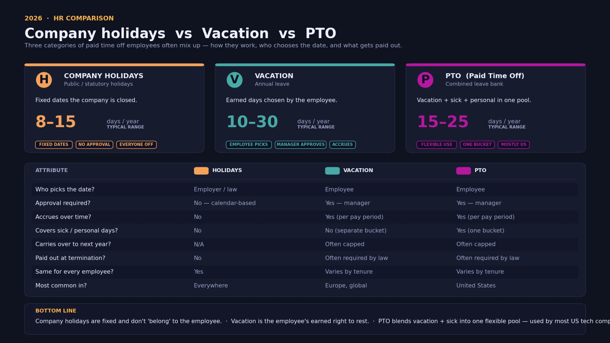 Comparison diagram — Company holidays vs. vacation vs. PTO
