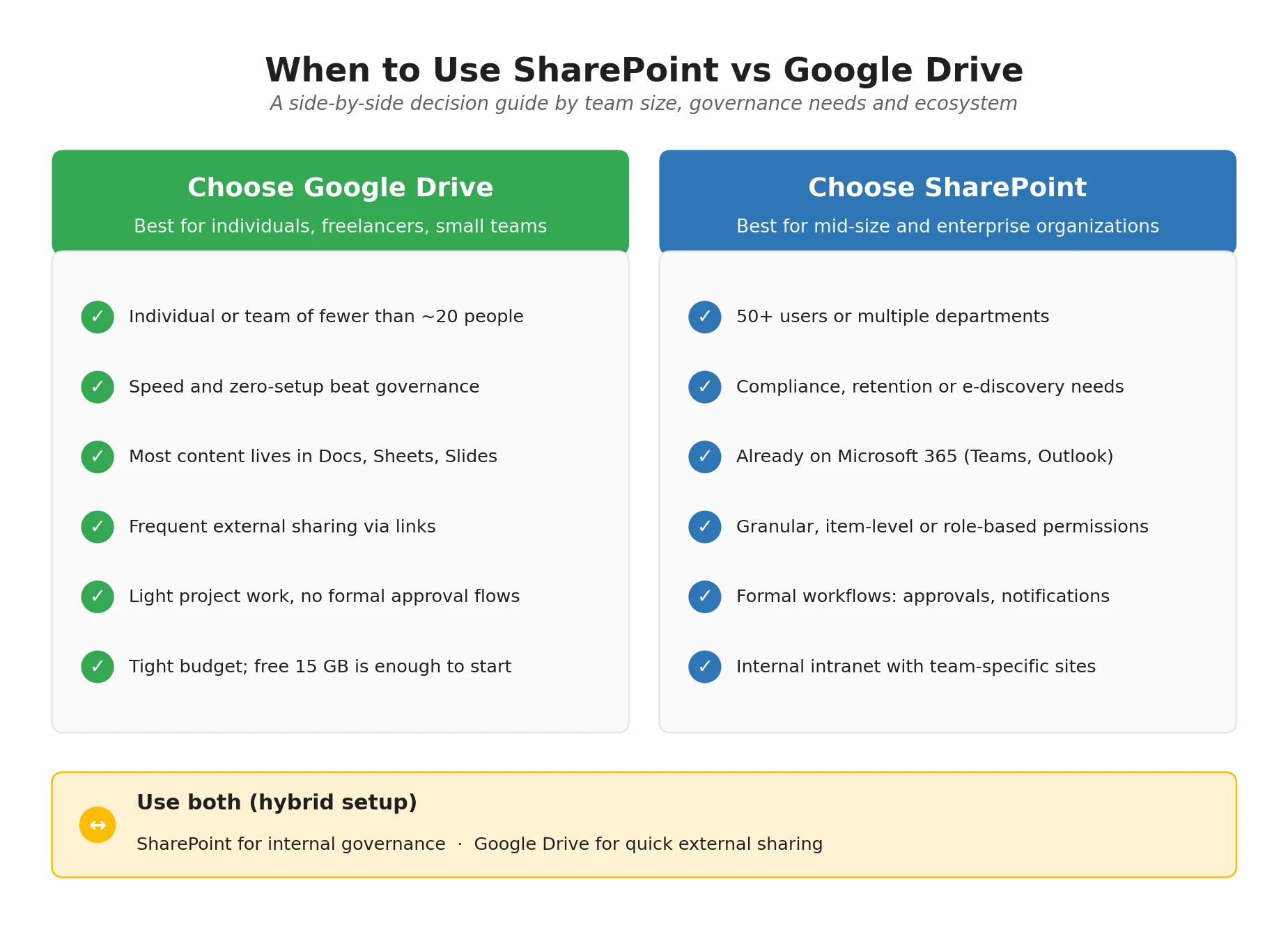 Decision matrix when to use SharePoint vs Google Drive