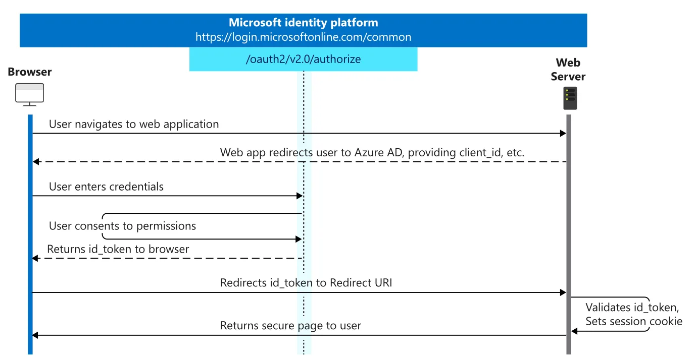 Microsoft OAuth OpenID Connect (OIDC) authorization flow