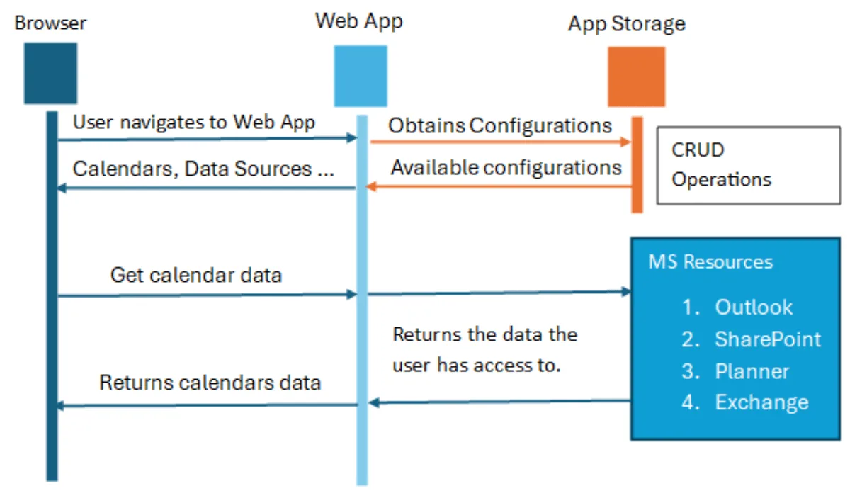 Microsoft Graph’s permission model