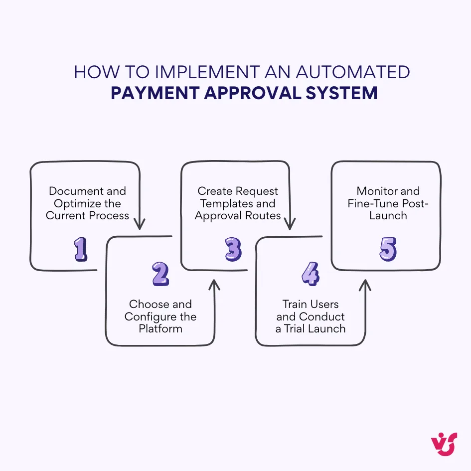 How to implement an automated payment approval system
