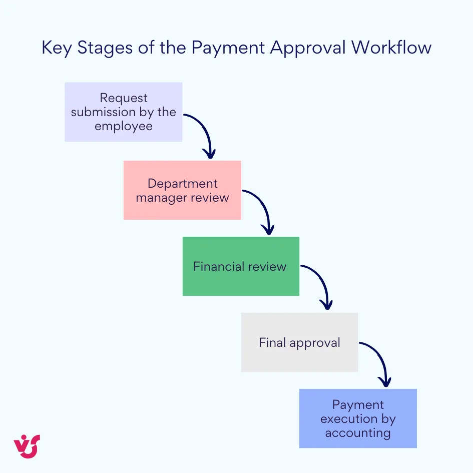 Key stages of the payment approval workflow