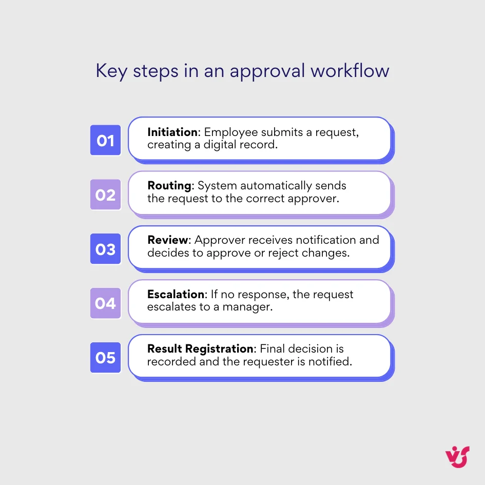 Approval workflow key steps diagram