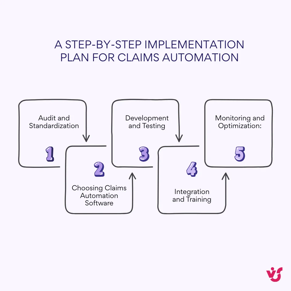 Claims processing workflow steps diagram