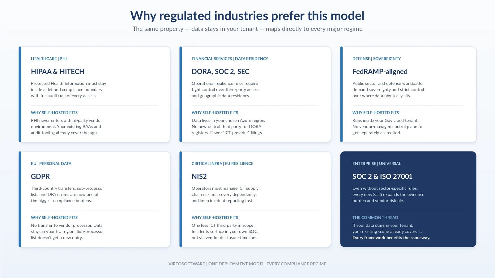 Regulated industry data sovereignty boundary