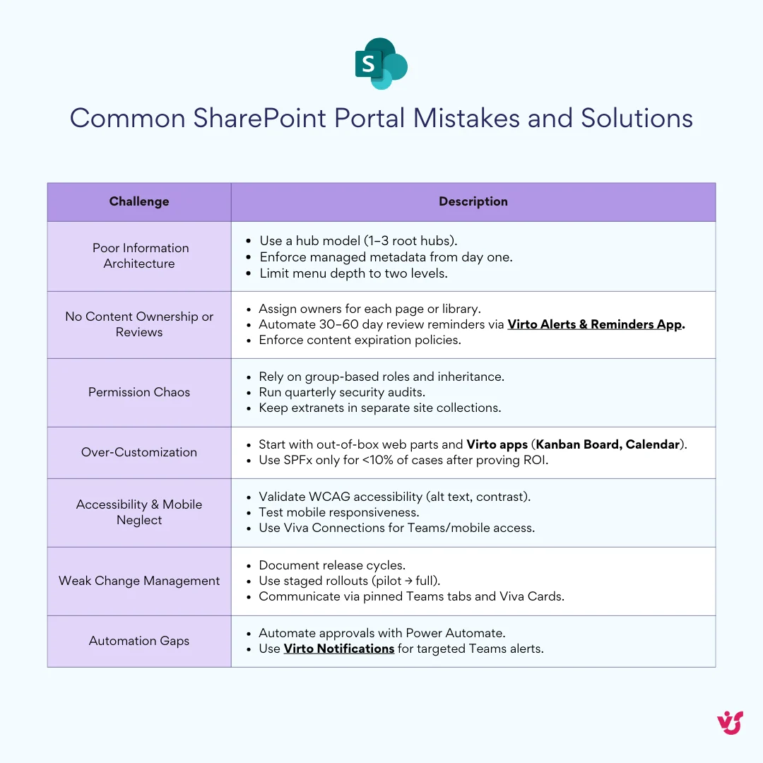 SharePoint portal pitfalls summary
