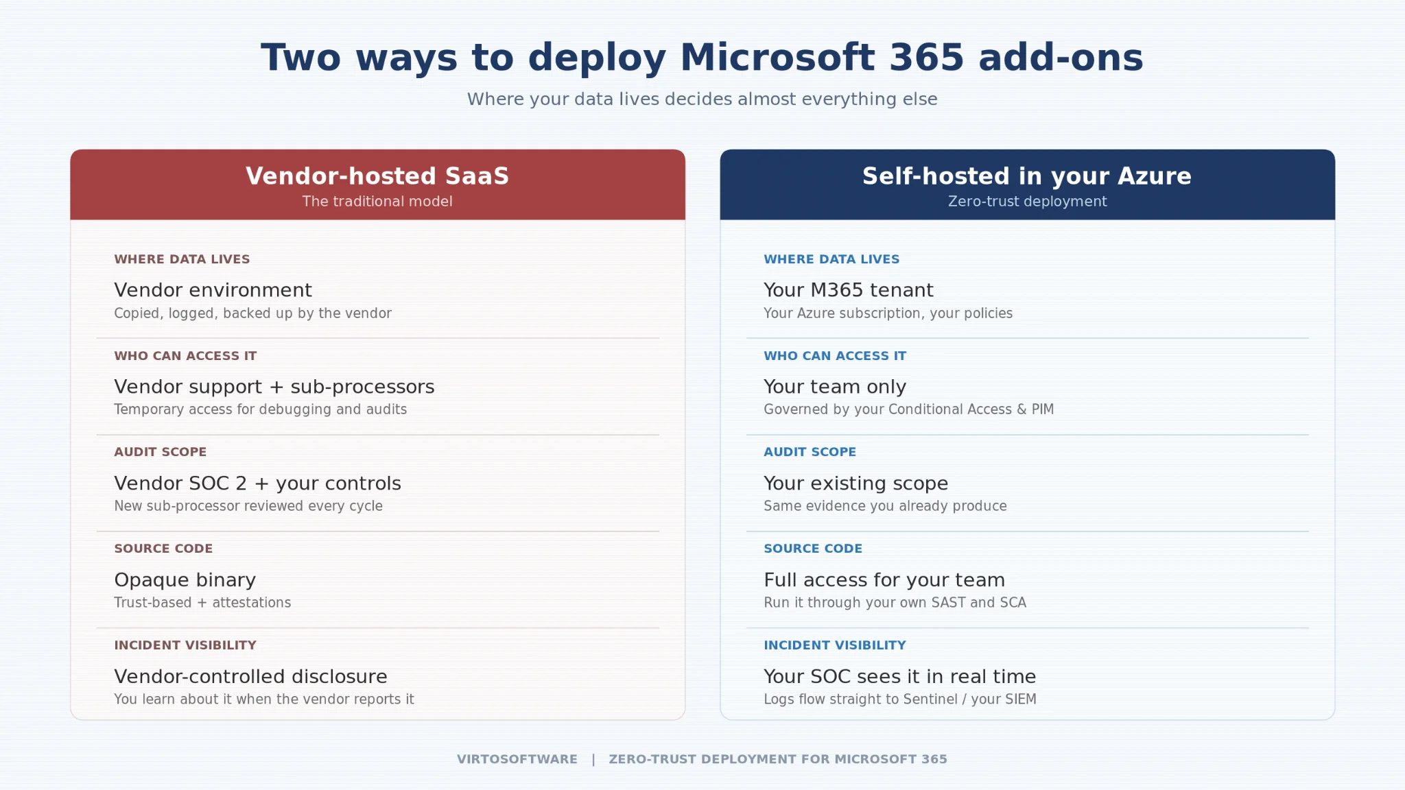 VirtoSoftware self-hosted deployment overview