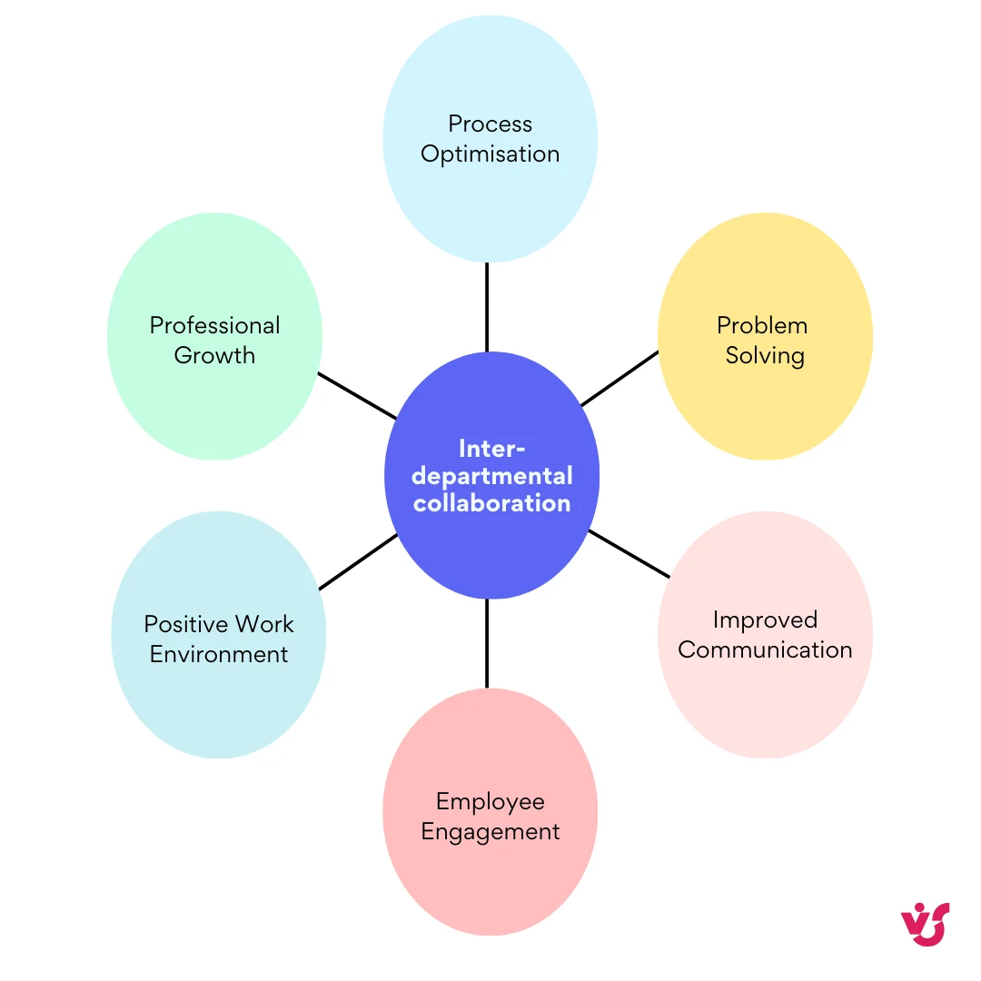 Pic. 1. Benefits of interdepartmental collaboration.