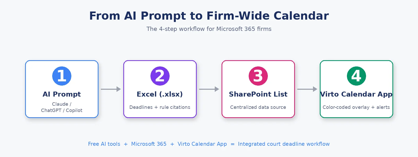 Four-step workflow AI prompt to Excel to SharePoint to Virto