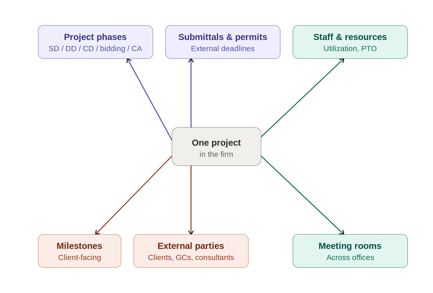 Calendar surfaces a single project touches