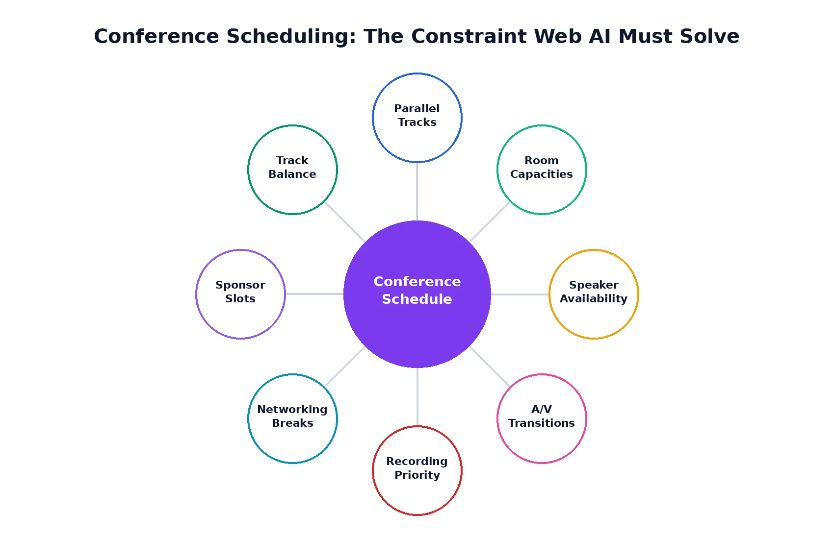 Eight scheduling constraints AI must satisfy simultaneously