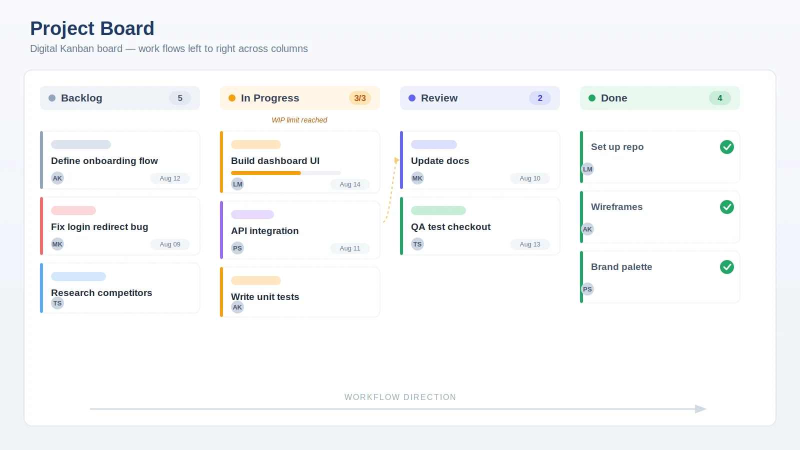 Example of a typical digital Kanban board