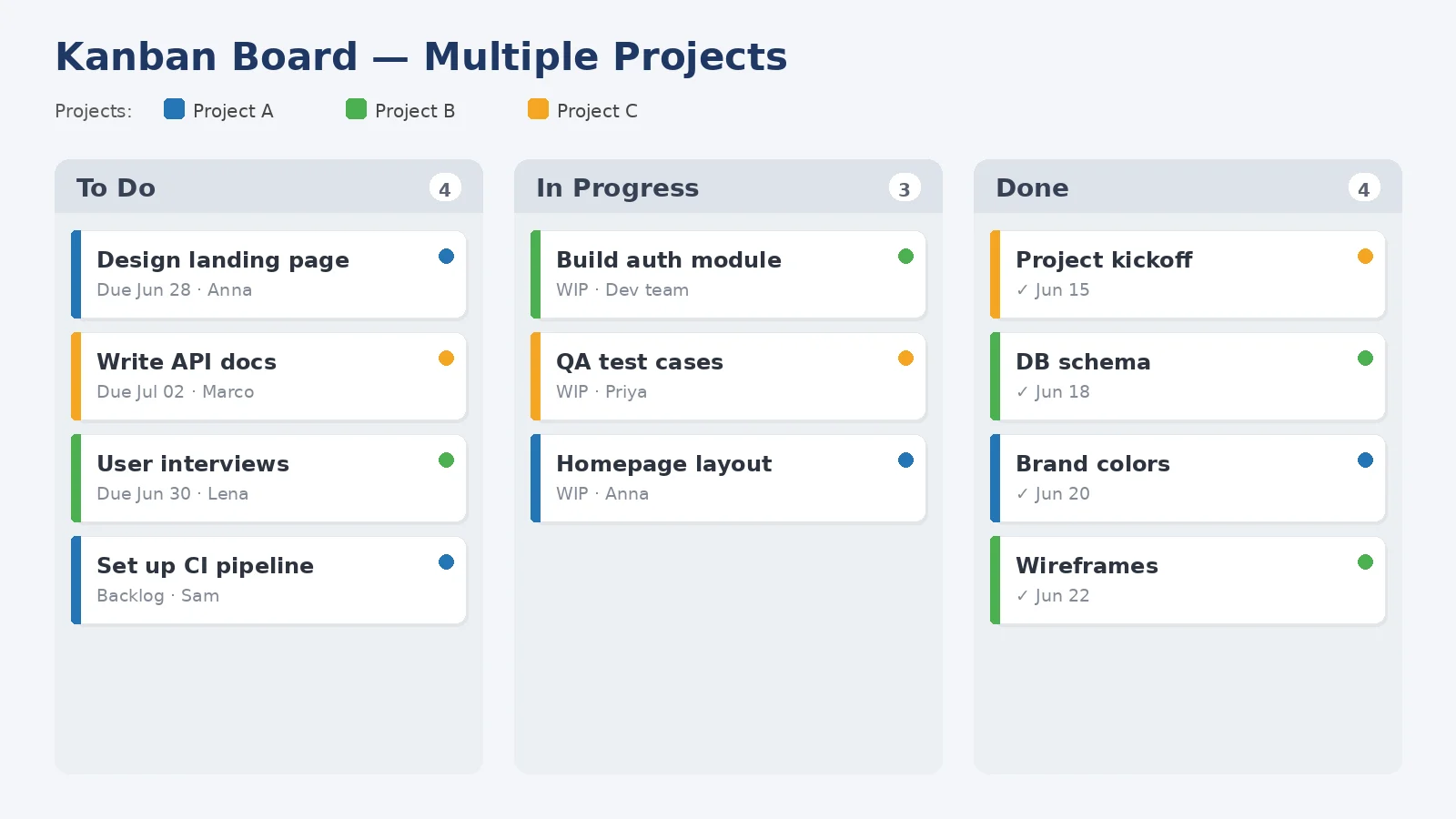 Kanban board example
