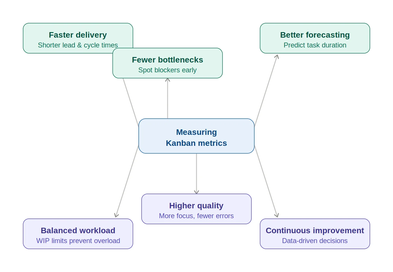 Benefits of measuring Kanban metrics