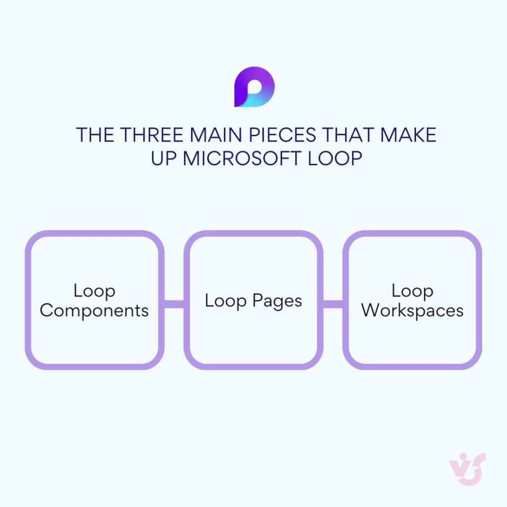 The three main building blocks of Microsoft Loop