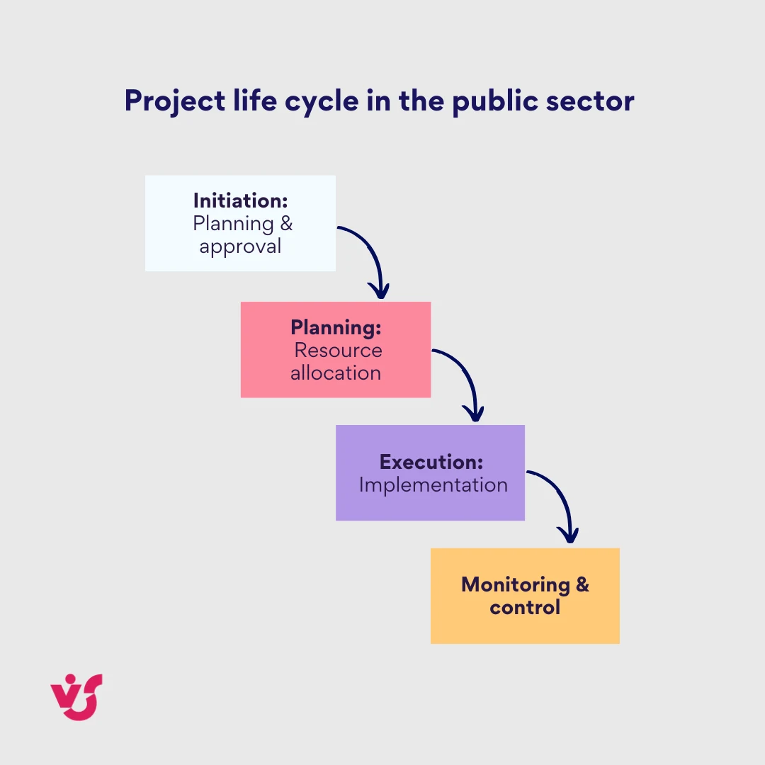 Pic. 2. Project life cycle in the public sector.