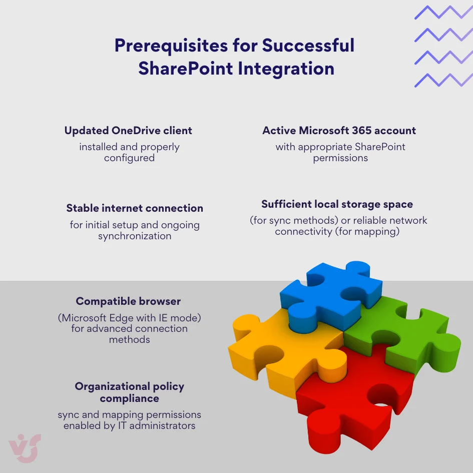 SharePoint integration prerequisites diagram