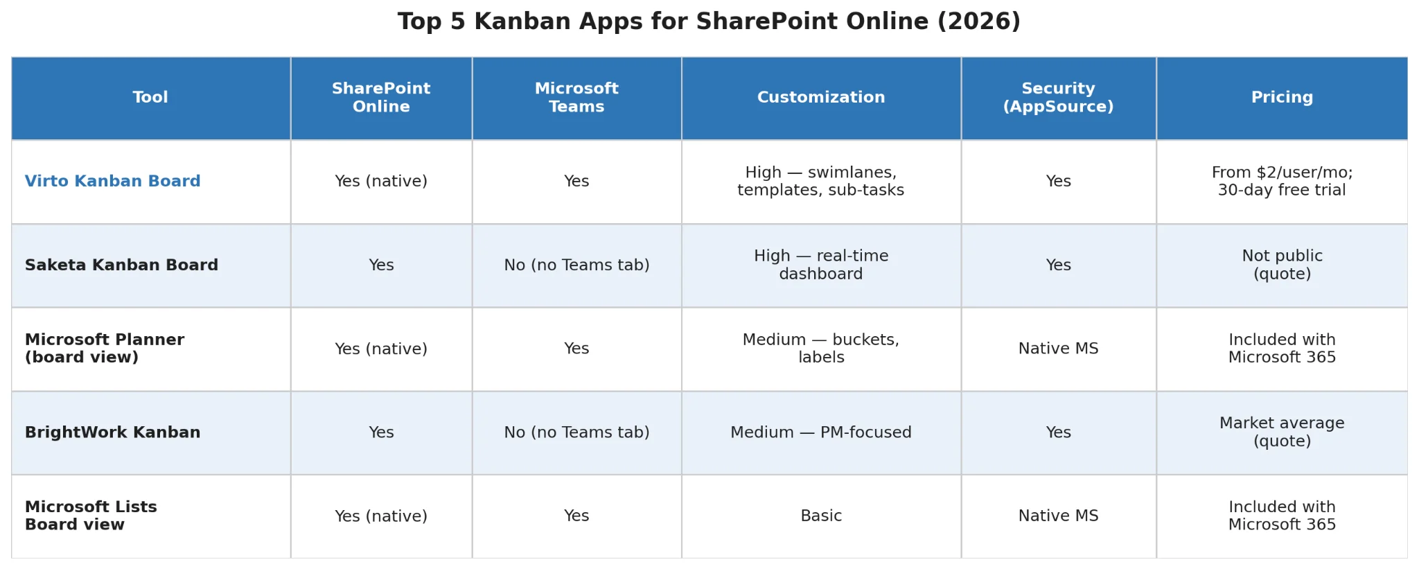 Summary comparison table of top five SharePoint Kanban apps