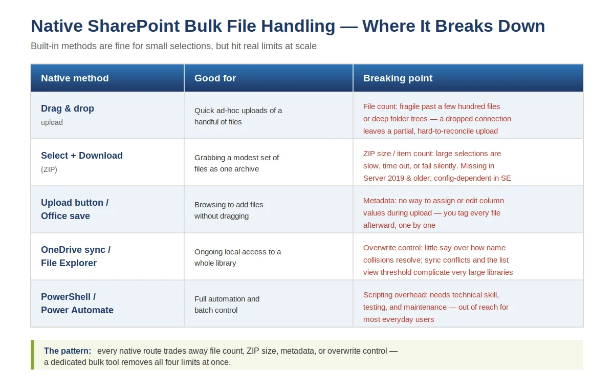 Native SharePoint bulk file limitations at a glance