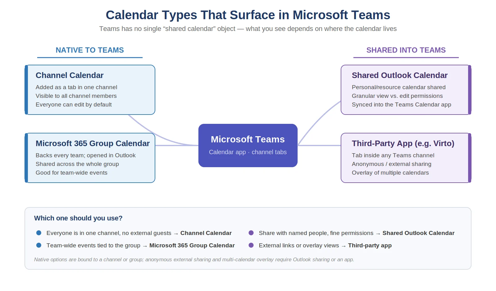 Diagram of different calendar types in Microsoft Teams