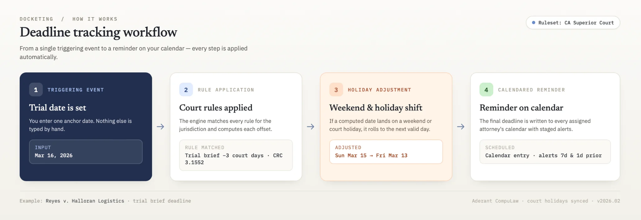 Deadline tracking workflow steps