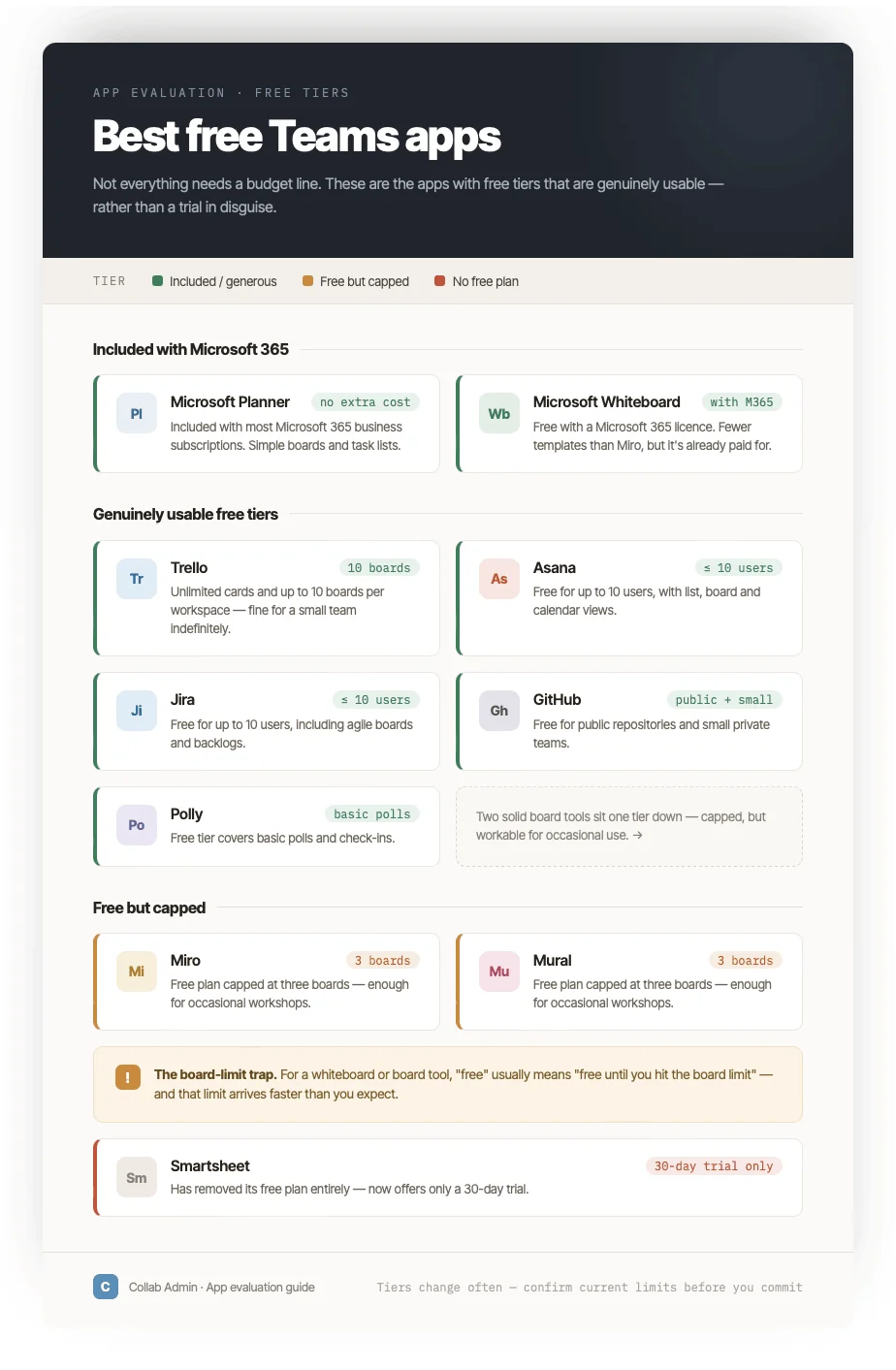 Free-tier limits across common Teams apps