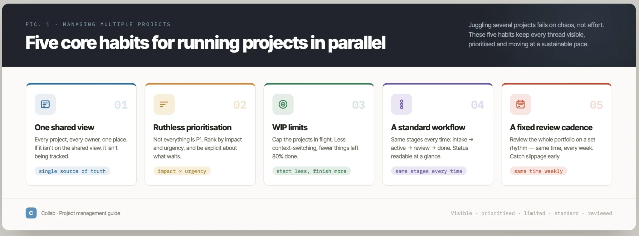 Five core habits for managing multiple projects