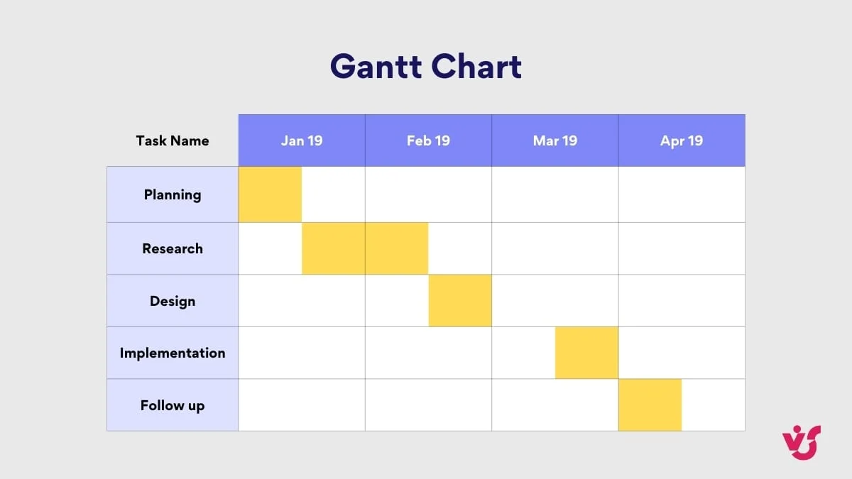 Gantt chart mapping tasks across project timeline
