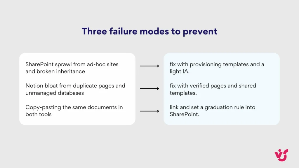 Notion SharePoint three failure modes to prevent