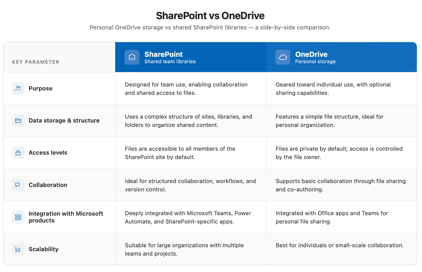 OneDrive personal storage vs SharePoint shared libraries