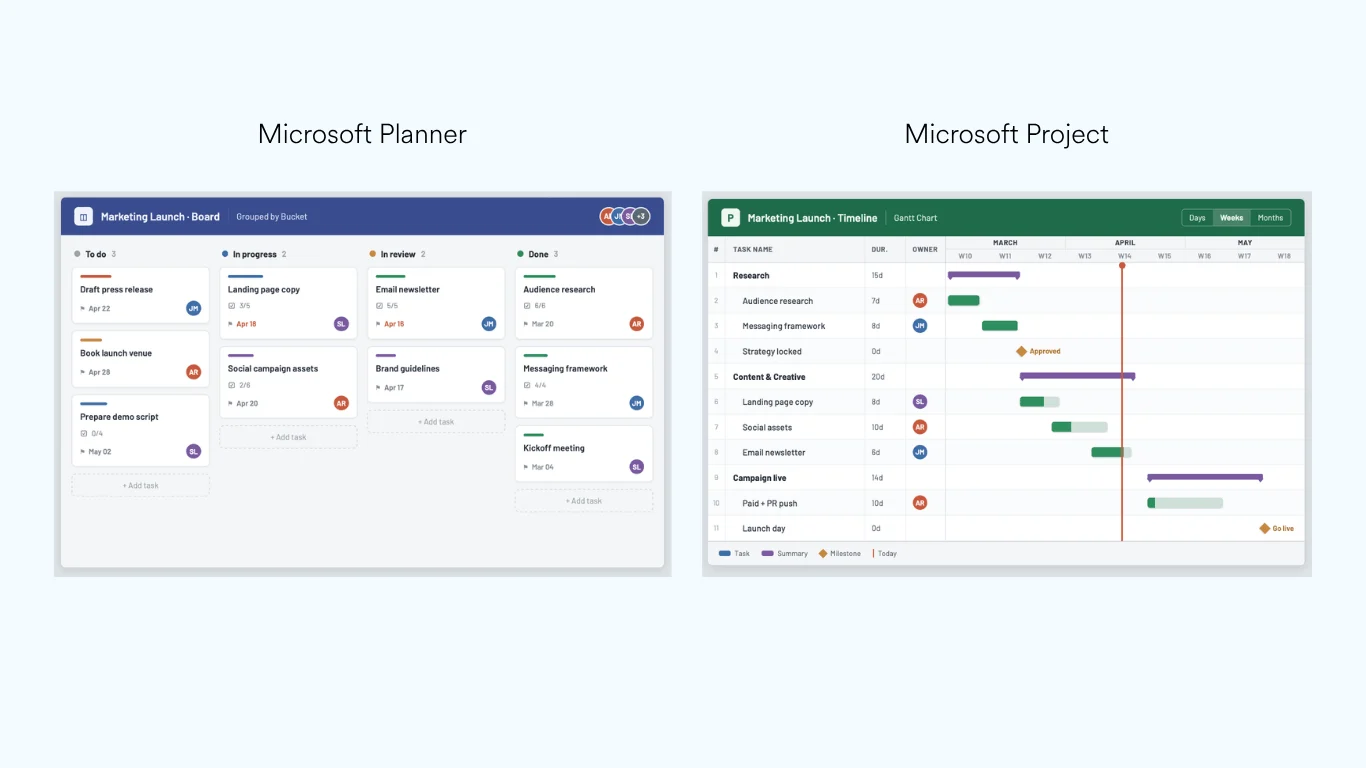 Microsoft Planner board vs Microsoft Project timeline view