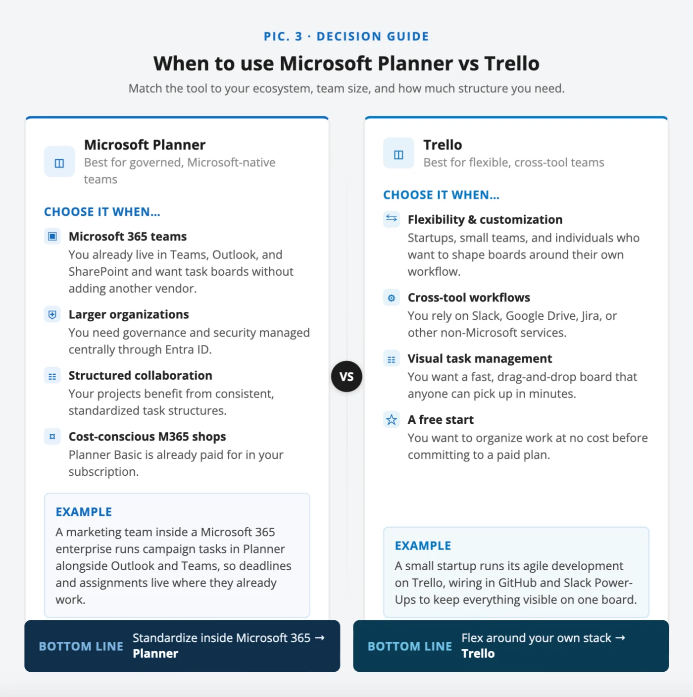 When to use Microsoft Planner and Trello decision guide