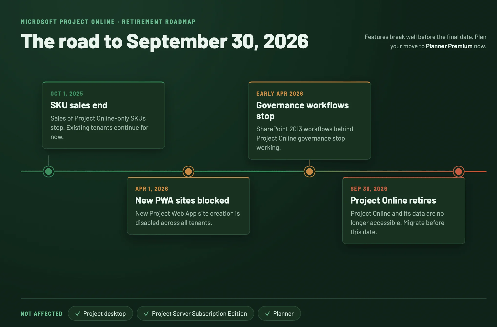 Microsoft Project Online retirement milestones timeline