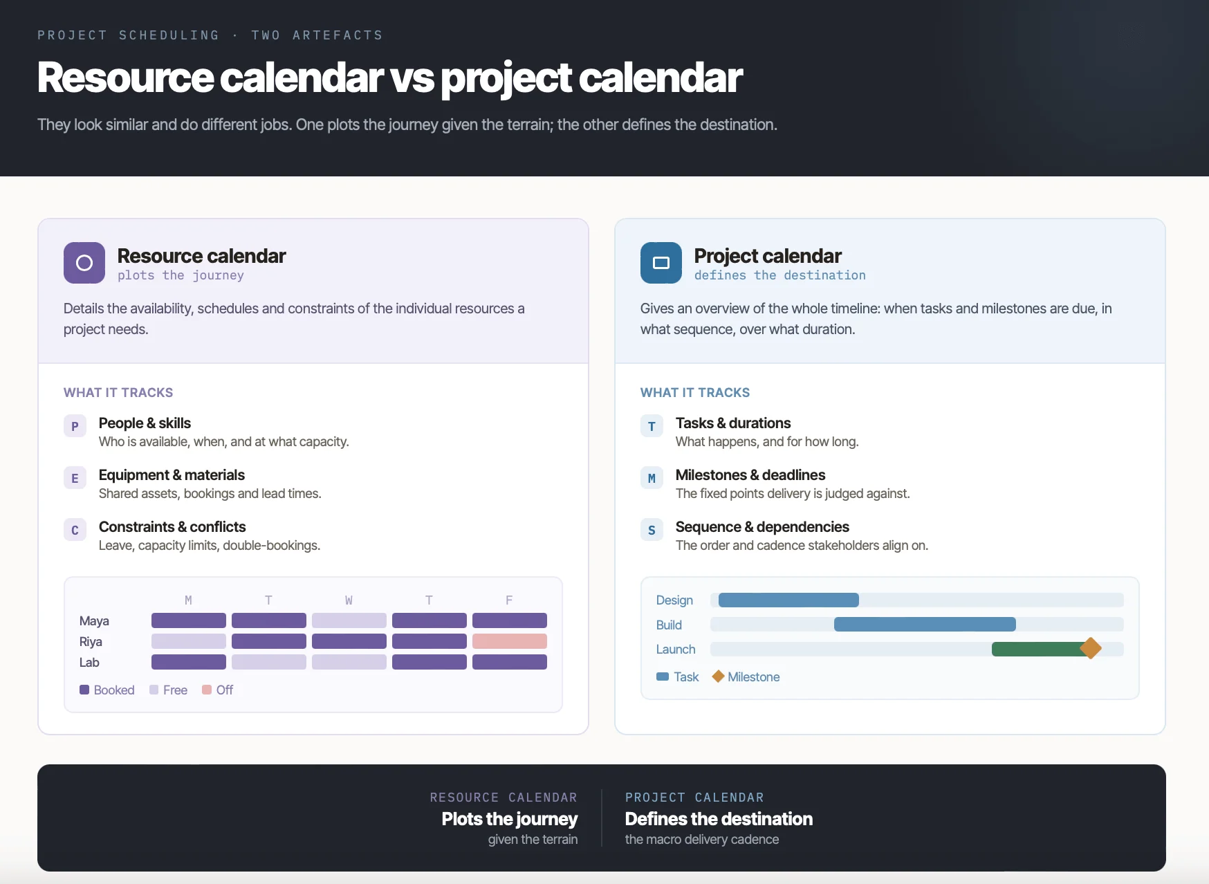 Resource calendars vs project calendars — what each one tracks