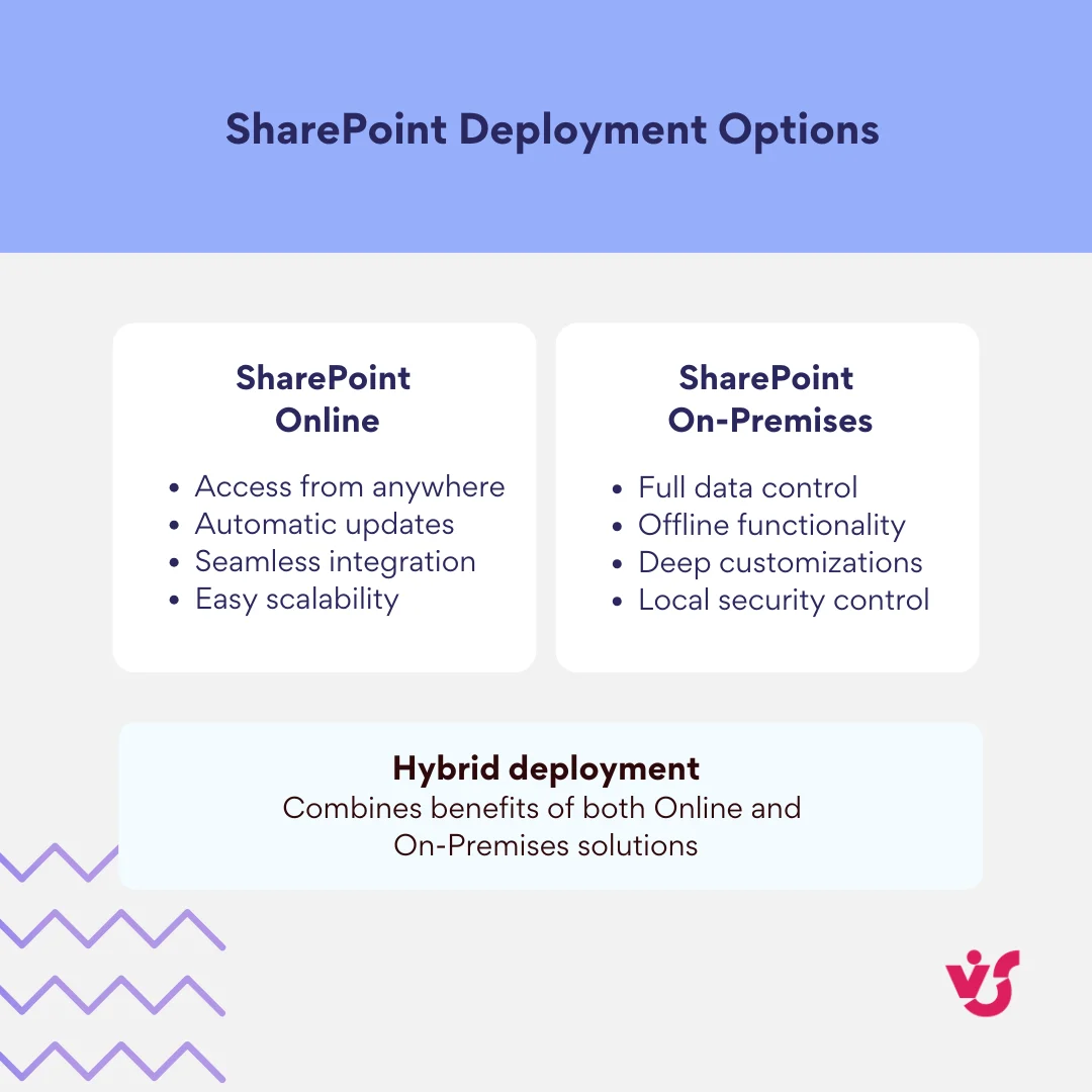 SharePoint deployment options comparison