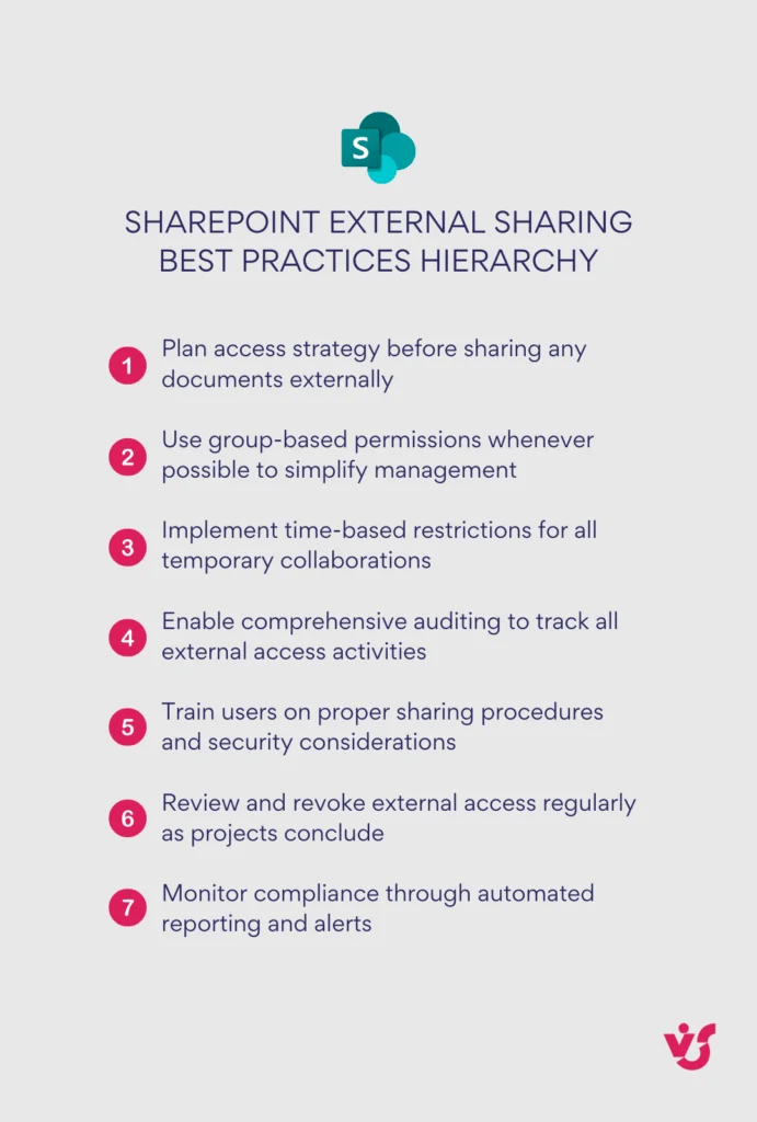 SharePoint external sharing best practices hierarchy
