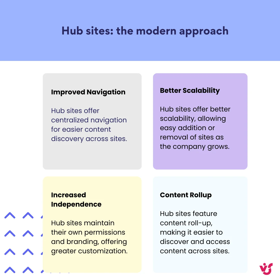 Benefits of a SharePoint hub site diagram