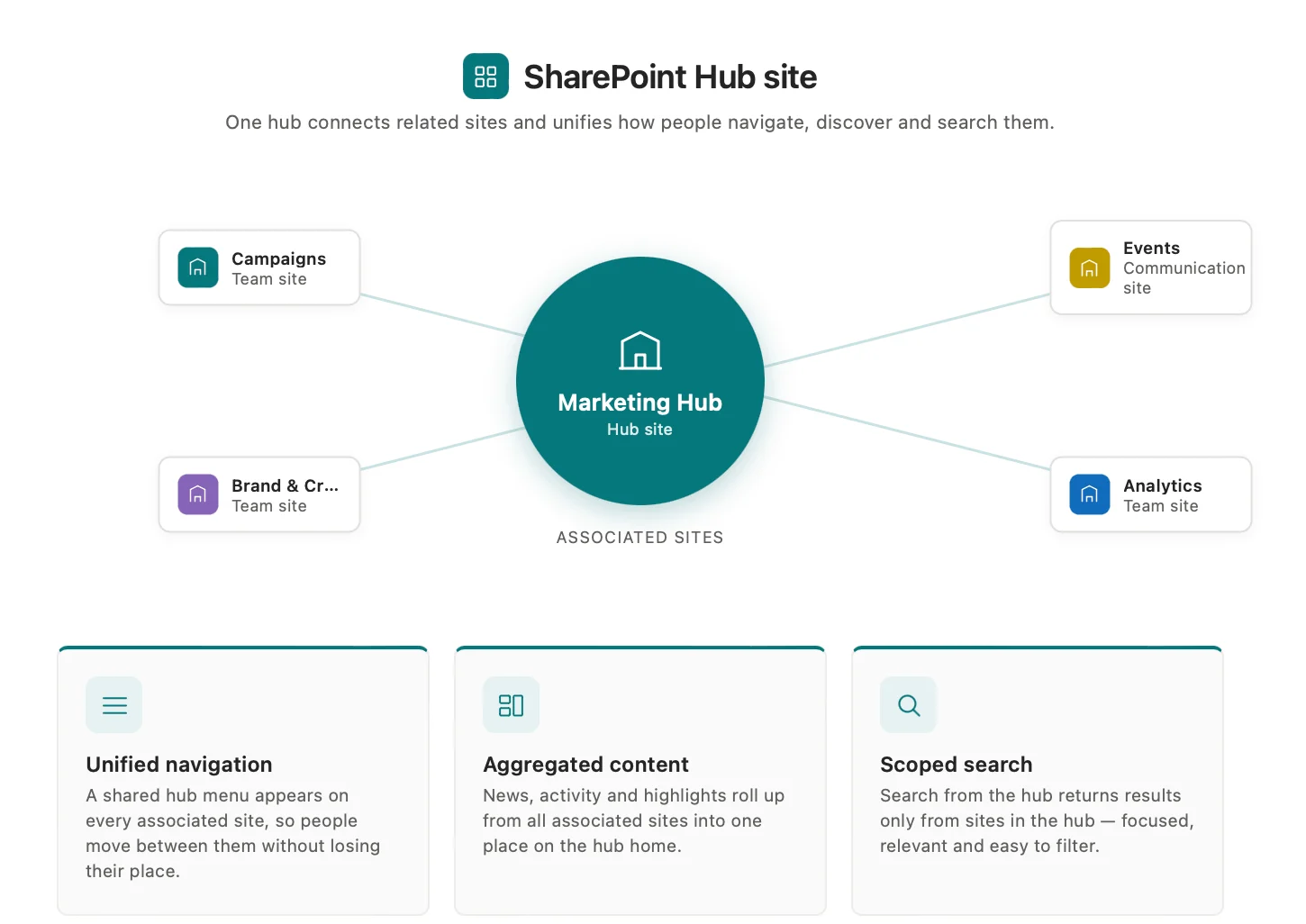 Hub site features overview