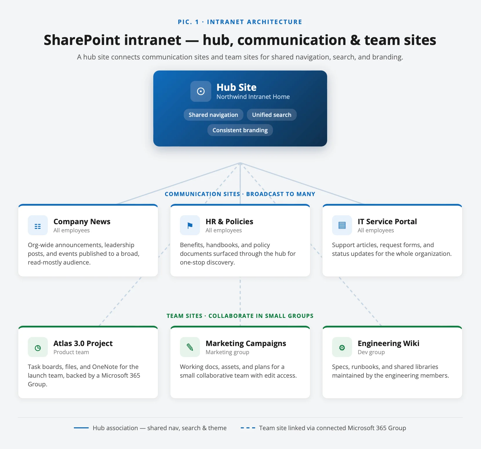 SharePoint intranet architecture with hub and communication sites