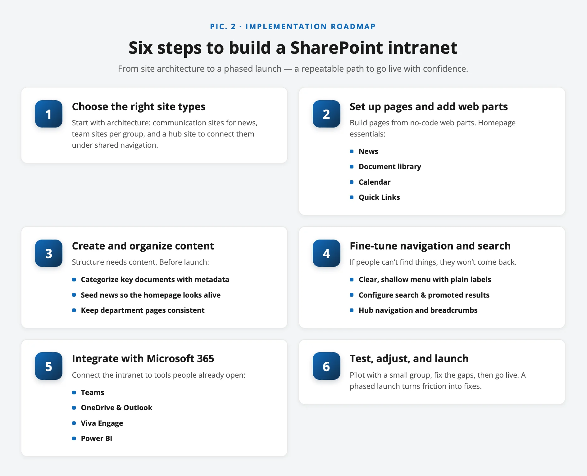 Six steps to build a SharePoint intranet
