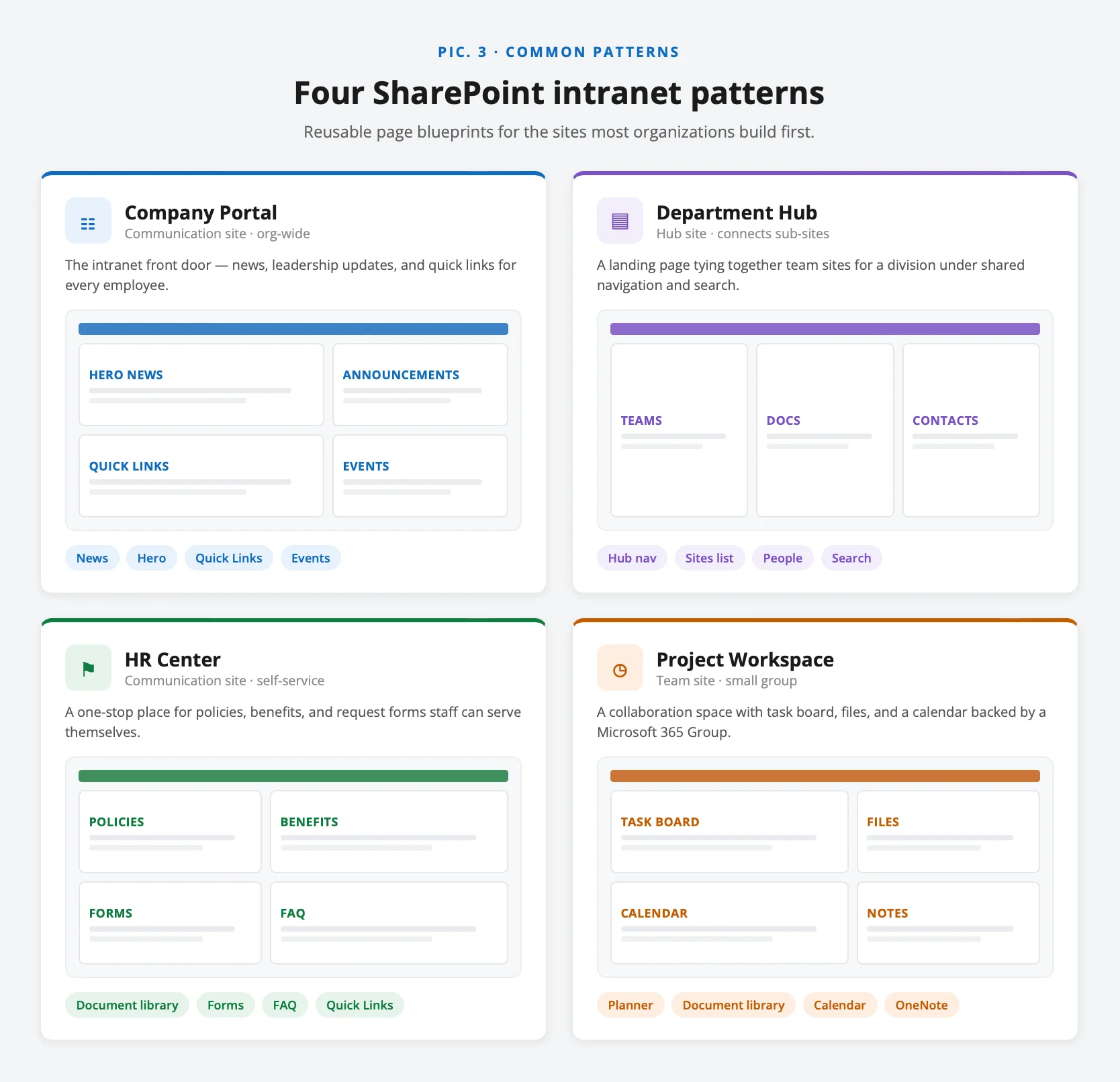 Common SharePoint intranet patterns for portals, departments, HR, and projects